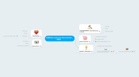 Mind Map: FORMULA: il percorsco per uscire dai debiti