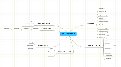 Mind Map: BINARNO STABLO