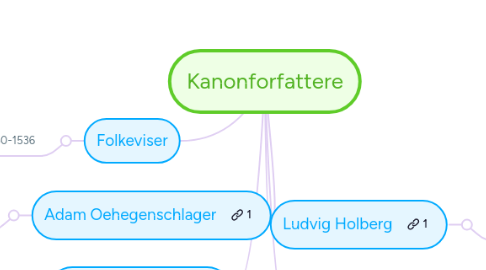 Mind Map: Kanonforfattere