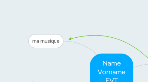 Mind Map: Name Vorname EVT mdl. Matur