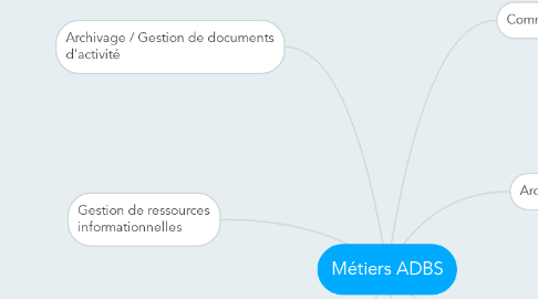 Mind Map: Métiers ADBS