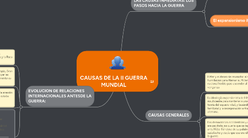 Mind Map: CAUSAS DE LA II GUERRA MUNDIAL