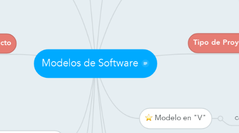 Mind Map: Modelos de Software