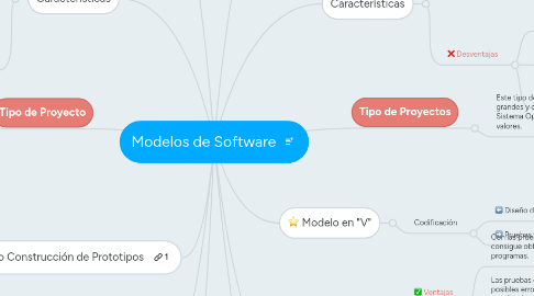 Mind Map: Modelos de Software