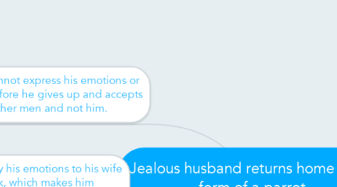 Mind Map: Jealous husband returns home in the form of a parrot