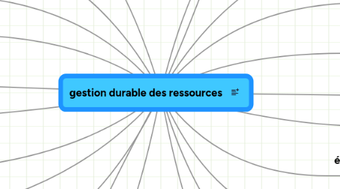 Mind Map: gestion durable des ressources