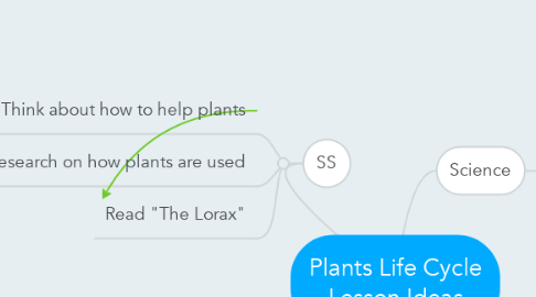 Mind Map: Plants Life Cycle Lesson Ideas