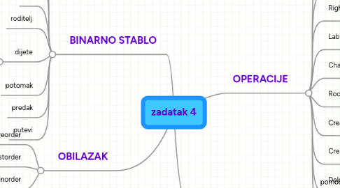 Mind Map: zadatak 4