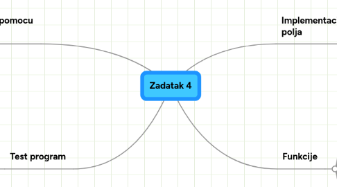 Mind Map: Zadatak 4