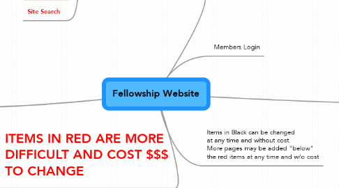 Mind Map: Fellowship Website