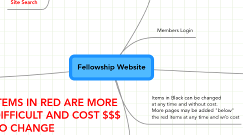 Mind Map: Fellowship Website