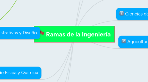 Mind Map: Ramas de la Ingeniería