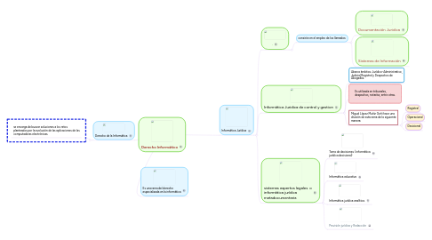 Mind Map: Derecho Informático