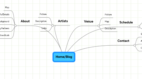 Mind Map: Home/Blog