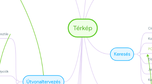 Mind Map: Térkép