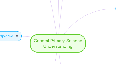 Mind Map: General Primary Science Understanding