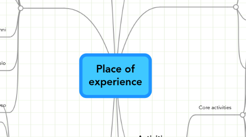 Mind Map: Place of experience