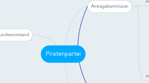 Mind Map: Piratenpartei