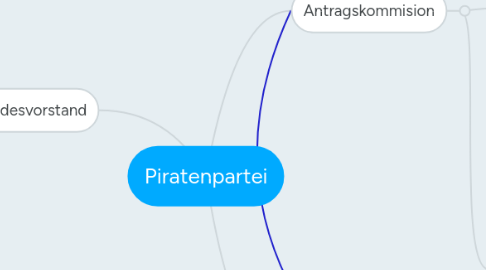 Mind Map: Piratenpartei