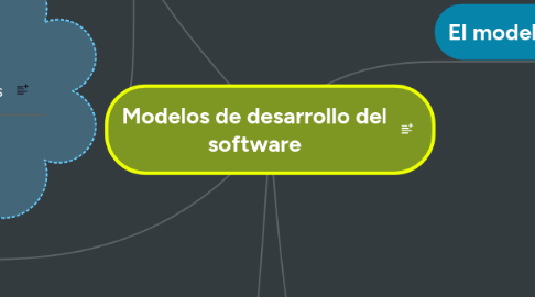 Mind Map: Modelos de desarrollo del software