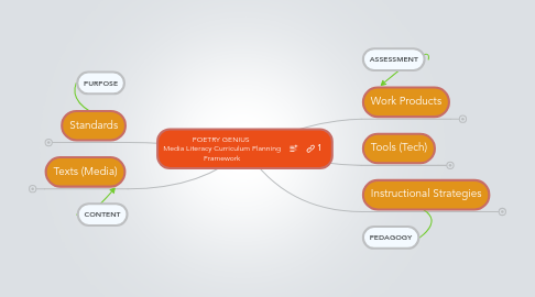 Mind Map: POETRY GENIUS Media Literacy Curriculum Planning Framework