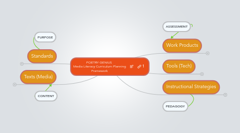 Mind Map: POETRY GENIUS  Media Literacy Curriculum Planning Framework