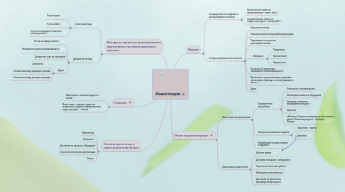 Mind Map: Инвестиции