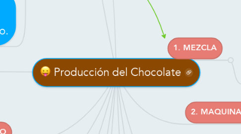 Mind Map: Producción del Chocolate