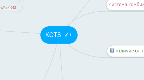 Mind Map: КОТЗ