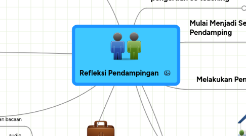 Mind Map: Refleksi Pendampingan