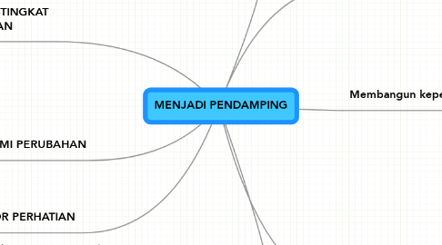 Mind Map: MENJADI PENDAMPING