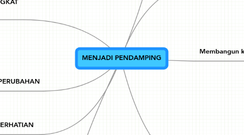 Mind Map: MENJADI PENDAMPING