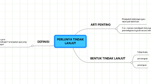 Mind Map: PERLUNYA TINDAK LANJUT