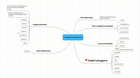 Mind Map: Menjadi Pendamping