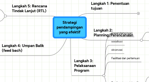 Mind Map: Strategi pendampingan yang efektif