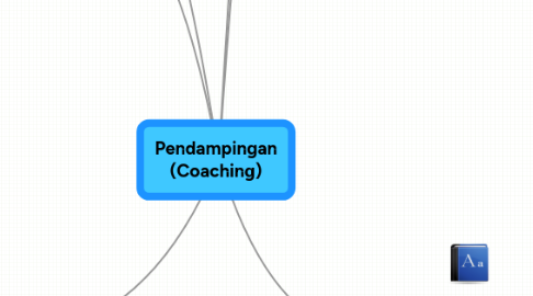 Mind Map: Pendampingan (Coaching)