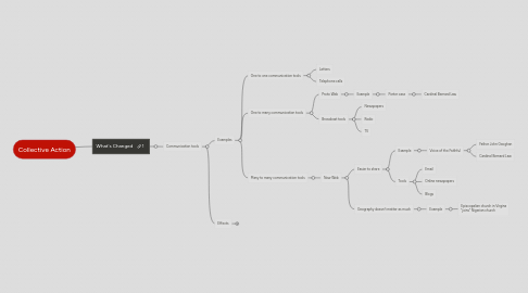 Mind Map: Collective Action