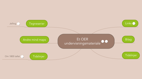 Mind Map: Et OER undervisningsmateriale