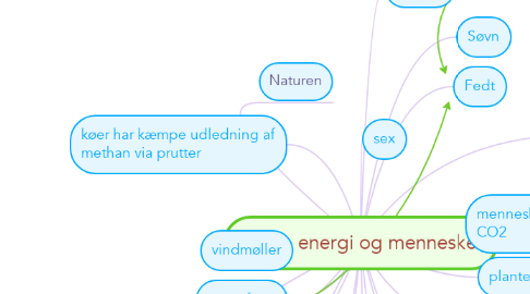 Mind Map: Klima, energi og mennesket