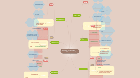 Mind Map: Modelos de Desarrollo del Software