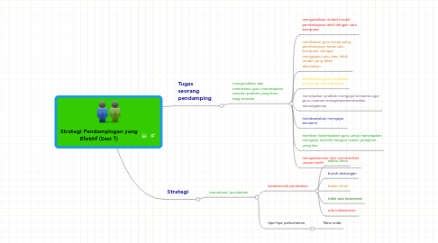 Mind Map: Strategi Pendampingan yang Efektif (Sesi 1)