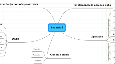 Mind Map: Zadatak 4