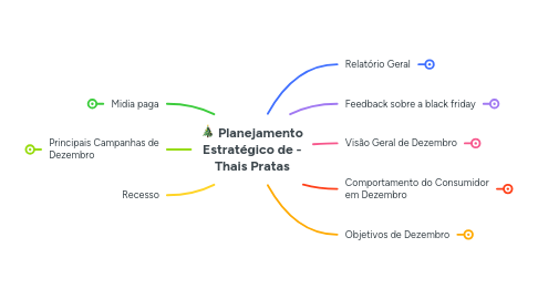 Mind Map: 🎄 Planejamento Estratégico de - Thais Pratas