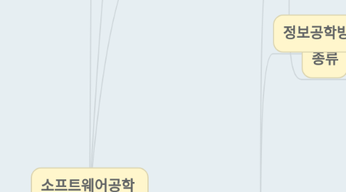 Mind Map: 소프트웨어공학  - 방법론