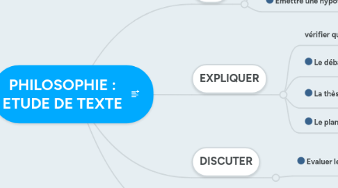 Mind Map: PHILOSOPHIE : ETUDE DE TEXTE