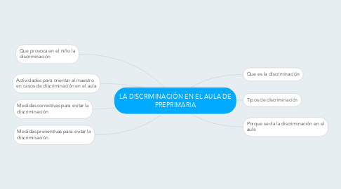 Mind Map: LA DISCRIMINACIÓN EN EL AULA DE PREPRIMARIA
