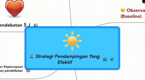 Mind Map: Strategi Pendampingan Yang Efektif