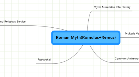 Mind Map: Roman Myth(Romulus+Remus)
