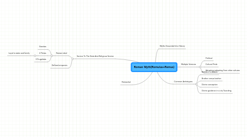 Mind Map: Roman Myth(Romulus+Remus)