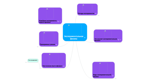 Mind Map: Экспериментальная физика